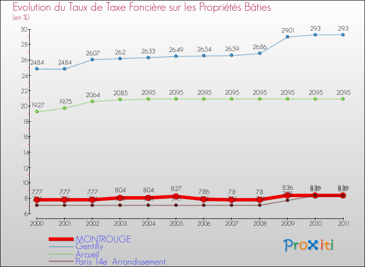 Evolution du taux de la taxe foncière sur le bati pour MONTROUGE et les communes proches Comparaison des taux de taxe foncière sur le bati pour MONTROUGE et les communes voisines