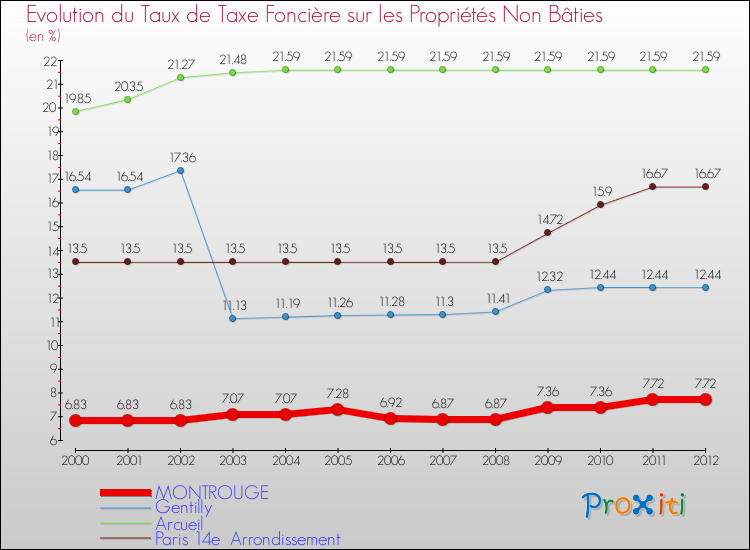 Evolution du taux de la taxe foncière sur les immeubles et terrains non batis pour MONTROUGE et les communes proches de 2000 à 2012 Comparaison des taux de la taxe foncière sur les immeubles et terrains non batis pour MONTROUGE et les communes voisines de 2000 à 2012