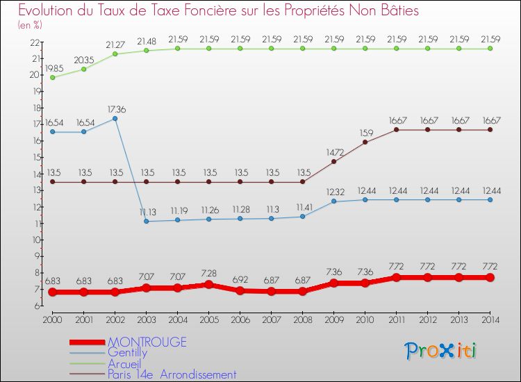 Evolution du taux de la taxe foncière sur les immeubles et terrains non batis pour MONTROUGE et les communes proches de 2000 à 2014 Comparaison des taux de la taxe foncière sur les immeubles et terrains non batis pour MONTROUGE et les communes voisines de 2000 à 2014