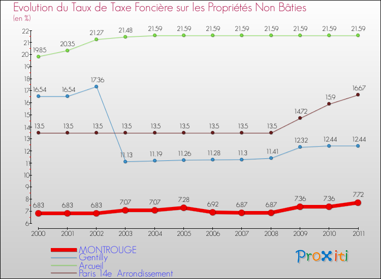 Evolution du taux de la taxe foncière sur les immeubles et terrains non batis pour MONTROUGE et les communes proches Comparaison des taux de la taxe foncière sur les immeubles et terrains non batis pour MONTROUGE et les communes voisines