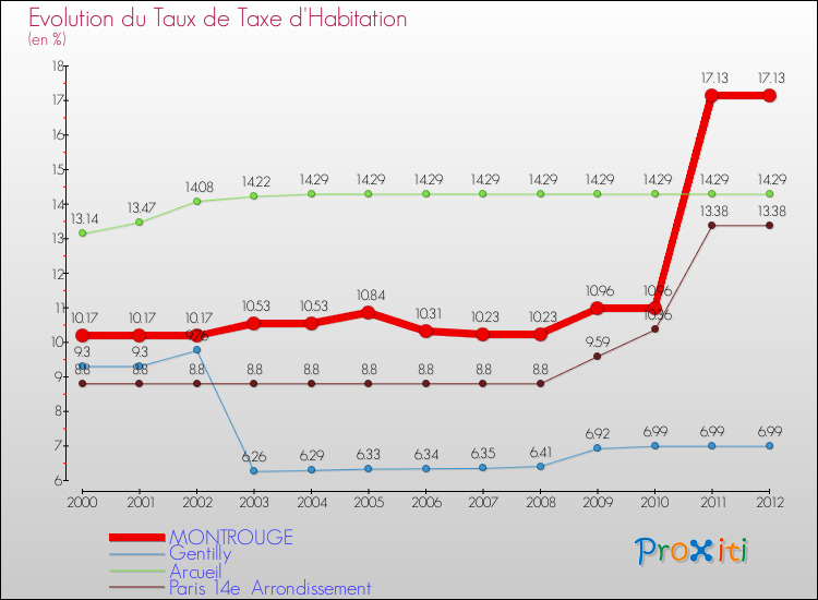Evolution du taux de la taxe d'habitation pour MONTROUGE et les communes proches Comparaison des taux de la taxe d'habitation pour MONTROUGE et les communes voisines