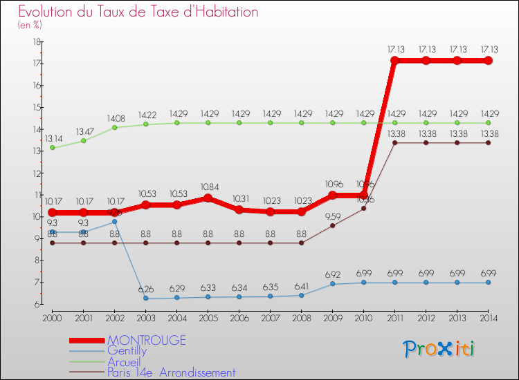 Evolution du taux de la taxe d'habitation pour MONTROUGE et les communes proches de 2000 à 2014 Comparaison des taux de la taxe d'habitation pour MONTROUGE et les communes voisines de 2000 à 2014