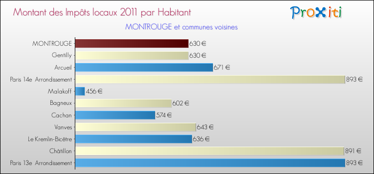 Montant des impôts locaux par Habitant pour MONTROUGE et les communes proches Comparaison des impôts locaux par habitant pour MONTROUGE et les communes voisines