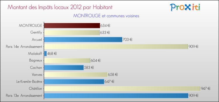 Montant des impôts locaux par Habitant pour MONTROUGE et les communes proches Comparaison des impôts locaux par habitant pour MONTROUGE et les communes voisines
