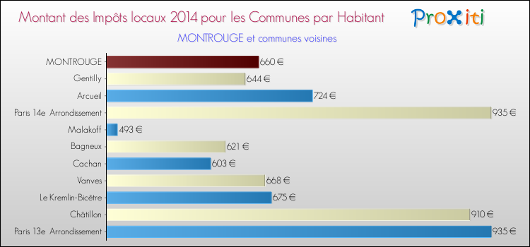 Montant des impôts locaux par Habitant pour MONTROUGE et les communes proches en 2014 Comparaison des impôts locaux par habitant pour MONTROUGE et les communes voisines en 2014