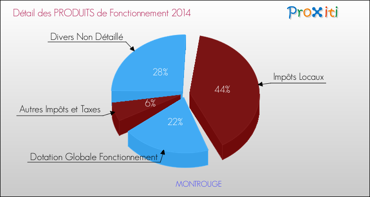 Budget de Fonctionnement 2014 pour la commune de MONTROUGE