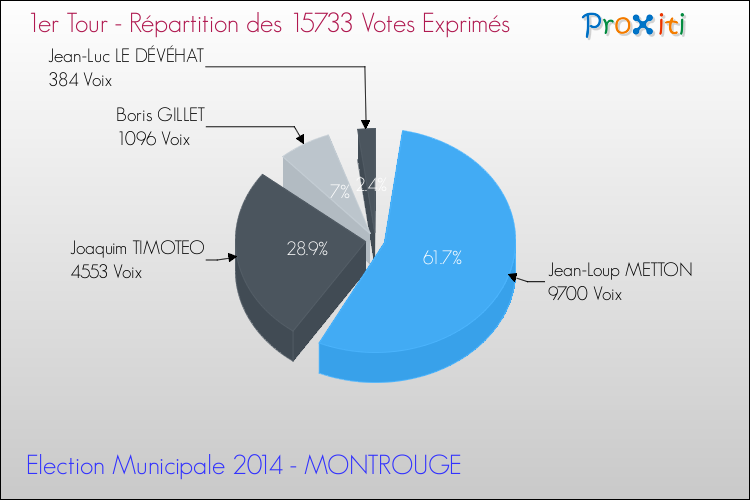 Répartition des votes exprimés au 1er Tour des Elections Municipales 2014 de la commune de MONTROUGE Elections Municipales 2014 - Répartition des votes exprimés au 1er Tour pour la commune de MONTROUGE