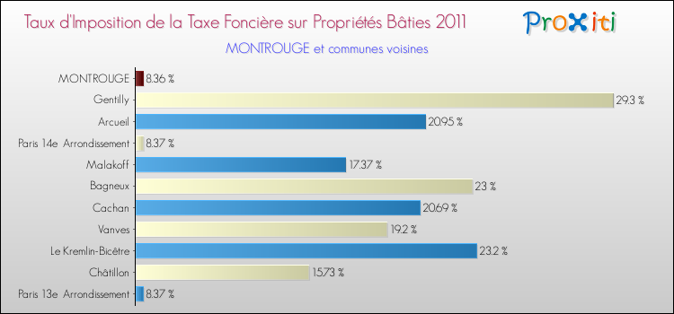 Taux d'imposition de la taxe foncière sur le bati 2011 pour MONTROUGE et les communes proches Comparaison des taux d'imposition de la taxe foncière sur le bati 2011 pour MONTROUGE et les communes voisines