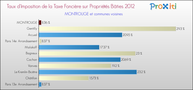 Comparaison des taux d'imposition de la taxe foncière sur le bati 2012 pour MONTROUGE et les communes voisines