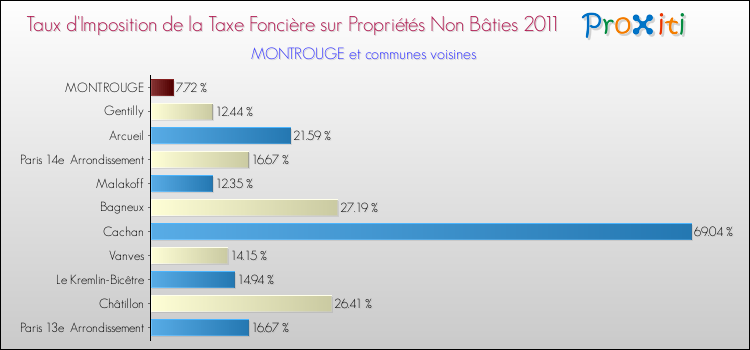 Taux d'imposition de la taxe foncière sur les immeubles et terrains non batis 2011 pour MONTROUGE et les communes proches Comparaison des taux d'imposition de la taxe foncière sur les immeubles et terrains non batis 2011 pour MONTROUGE et les communes voisines