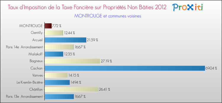 Taux d'imposition de la taxe foncière sur les immeubles et terrains non batis 2012 pour MONTROUGE et les communes proches Comparaison des taux d'imposition de la taxe foncière sur les immeubles et terrains non batis 2012 pour MONTROUGE et les communes voisines