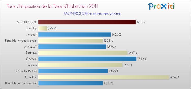 Taux d'imposition de la taxe d'habitation 2011 pour MONTROUGE et les communes proches Comparaison des taux d'imposition de la taxe d'habitation 2011 pour MONTROUGE et les communes voisines