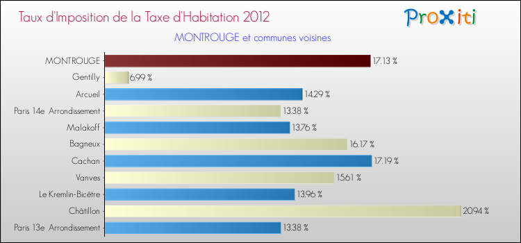 Taux d'imposition de la taxe d'habitation 2012 pour MONTROUGE et les communes proches Comparaison des taux d'imposition de la taxe d'habitation 2012 pour MONTROUGE et les communes voisines