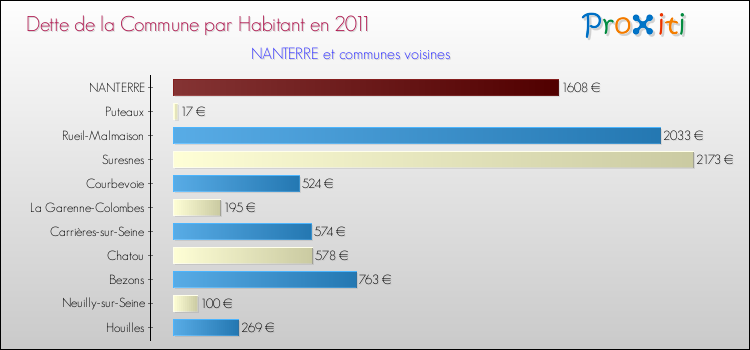 Dette par habitant de la commune en 2011 pour NANTERRE et les communes proches Comparaison de la dette par habitant de la commune en 2011 pour NANTERRE et les communes voisines