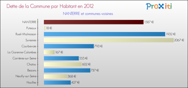 Dette par habitant de la commune en 2012 pour NANTERRE et les communes proches Comparaison de la dette par habitant de la commune en 2012 pour NANTERRE et les communes voisines