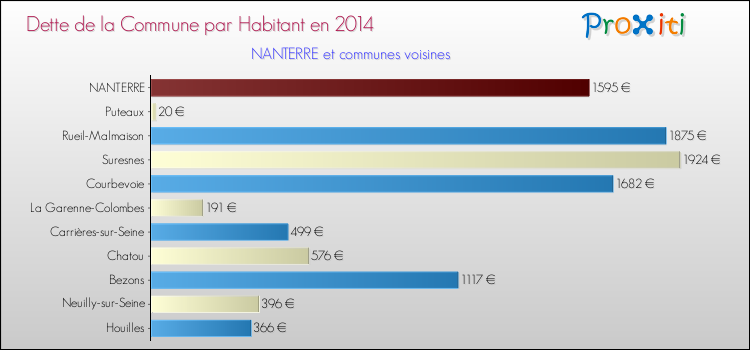 Dette par habitant de la commune en 2014 pour NANTERRE et les communes proches Comparaison de la dette par habitant de la commune en 2014 pour NANTERRE et les communes voisines