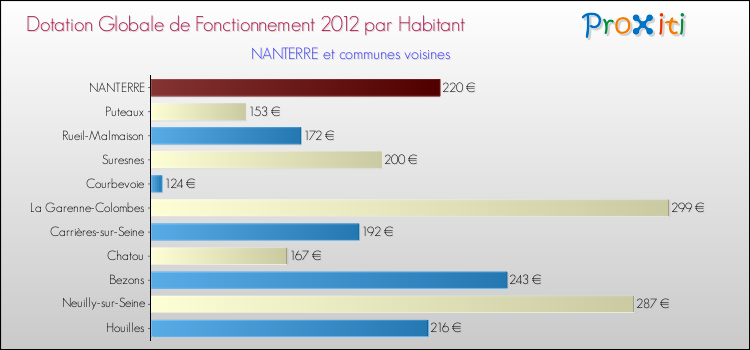 Montant des dotations globales de fonctionnement DGF par Habitant pour NANTERRE et les communes proches Comparaison des des dotations globales de fonctionnement DGF par habitant pour NANTERRE et les communes voisines