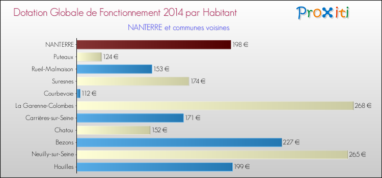 Montant des dotations globales de fonctionnement DGF par Habitant pour NANTERRE et les communes proches en 2014. Comparaison des des dotations globales de fonctionnement DGF par habitant pour NANTERRE et les communes voisines en 2014.