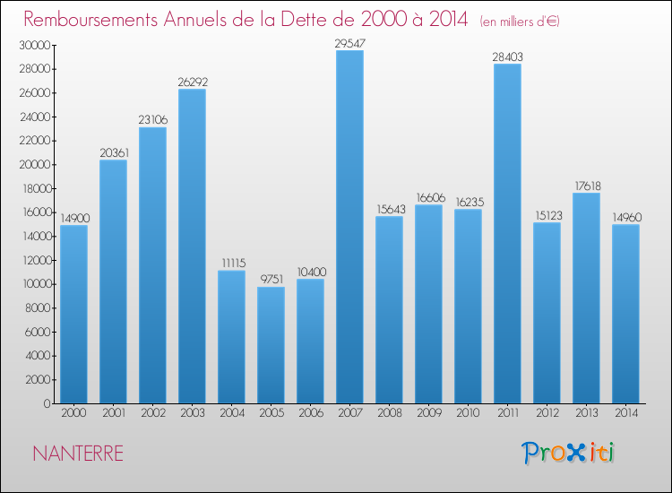 Evolution de l'annuité de la dette pour la commune de NANTERRE de 2000 à 2014 Annuités de la dette pour NANTERRE de 2000 à 2014