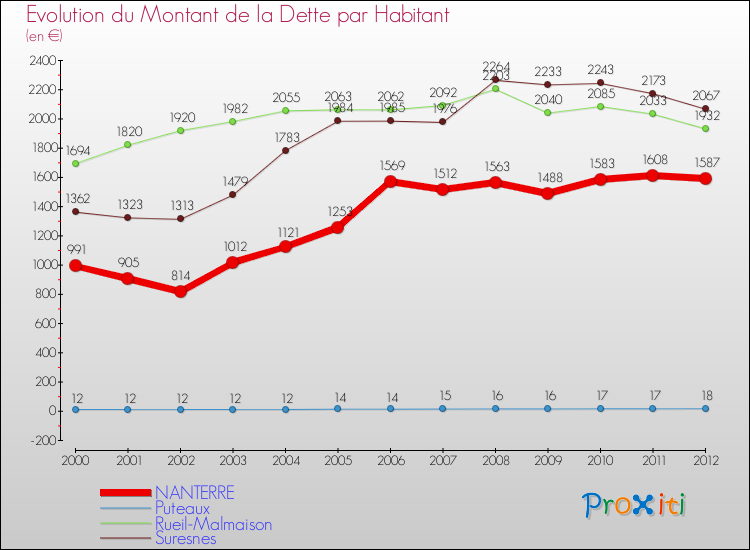 Evolution de la dette par habitant pour la commune de NANTERRE et les communes proches de 2000 à 2012 Comparaison de la dette par habitant pour NANTERRE et les communes voisines de 2000 à 2012