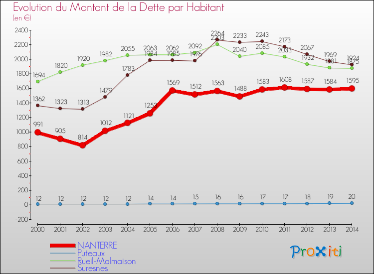 Evolution de la dette par habitant pour la commune de NANTERRE et les communes proches de 2000 à 2014 Comparaison de la dette par habitant pour NANTERRE et les communes voisines de 2000 à 2014