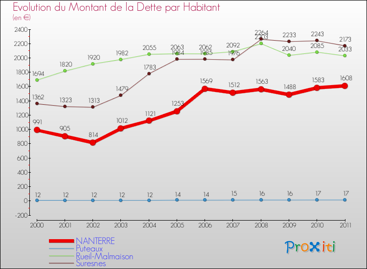 Evolution de la dette par habitant pour la commune de NANTERRE et les communes proches Comparaison de la dette par habitant pour NANTERRE et les communes voisines