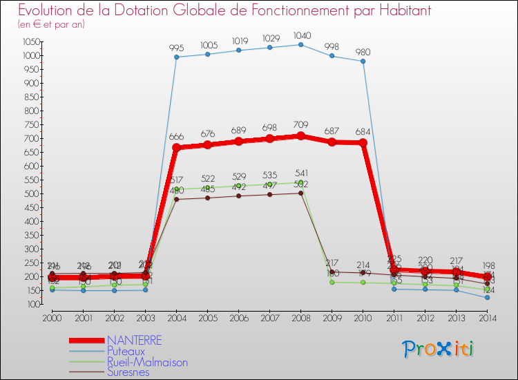 Evolution et montant de la dotation globale de fonctionnement par Habitant pour NANTERRE et les communes proches de 2000 à 2014. Comparaison des dotations globales de fonctionnement par habitant pour NANTERRE et les communes voisines de 2000 à 2014.