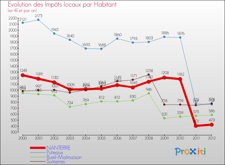 Evolution et montant des impôts locaux par Habitant pour NANTERRE et les communes proches Comparaison des impôts locaux par habitant pour NANTERRE et les communes voisines
