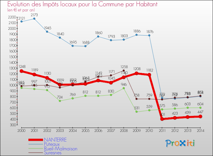 Evolution et montant des impôts locaux par Habitant pour NANTERRE et les communes proches de 2000 à 2014 Comparaison des impôts locaux par habitant pour NANTERRE et les communes voisines de 2000 à 2014