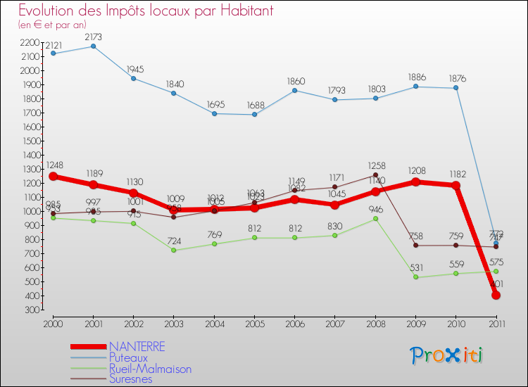 Evolution et montant des impôts locaux par Habitant pour NANTERRE et les communes proches Comparaison des impôts locaux par habitant pour NANTERRE et les communes voisines