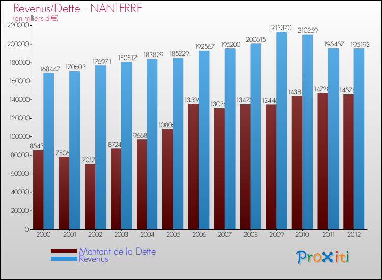 Evolution comparée de la dette et des revenus pour la commune de NANTERRE de 2000 à 2012 Comparaison de la dette et des revenus pour NANTERRE de 2000 à 2012