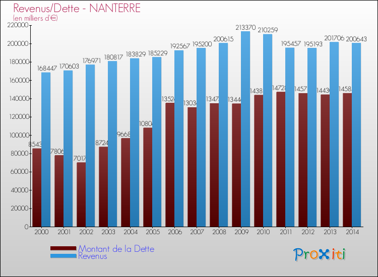 Evolution comparée de la dette et des revenus pour la commune de NANTERRE de 2000 à 2014 Comparaison de la dette et des revenus pour NANTERRE de 2000 à 2014