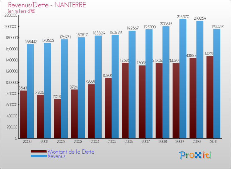 Evolution comparée de la dette et des revenus pour la commune de NANTERRE de 2000 à 2011 Comparaison de la dette et des revenus pour NANTERRE de 2000 à 2011