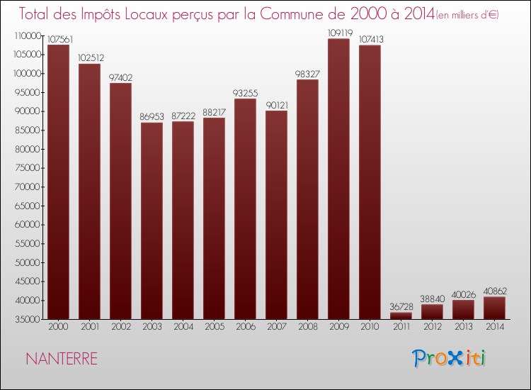 Evolution des Impôts Locaux pour la commune de NANTERRE de 2000 à 2014 Evolution des Impôts Locaux pour NANTERRE de 2000 à 2014