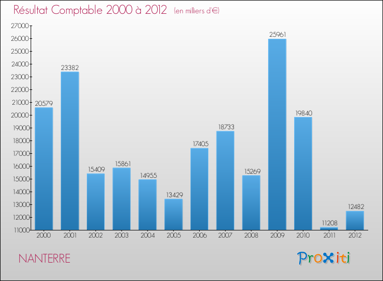 Evolution du résultat comptable pour la commune de NANTERRE de 2000 à 2012 Evolution du résultat comptable pour NANTERRE de 2000 à 2012