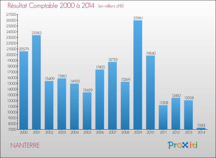 Evolution du résultat comptable pour la commune de NANTERRE de 2000 à 2014 Evolution du résultat comptable pour NANTERRE de 2000 à 2014
