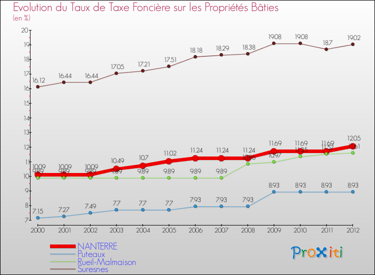 Evolution du taux de la taxe foncière sur le bati pour NANTERRE et les communes proches de 2000 à 2012 Comparaison des taux de taxe foncière sur le bati pour NANTERRE et les communes voisines de 2000 à 2012