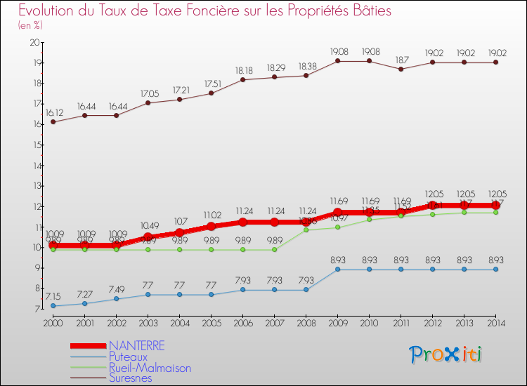 Evolution du taux de la taxe foncière sur le bati pour NANTERRE et les communes proches de 2000 à 2014 Comparaison des taux de taxe foncière sur le bati pour NANTERRE et les communes voisines de 2000 à 2014