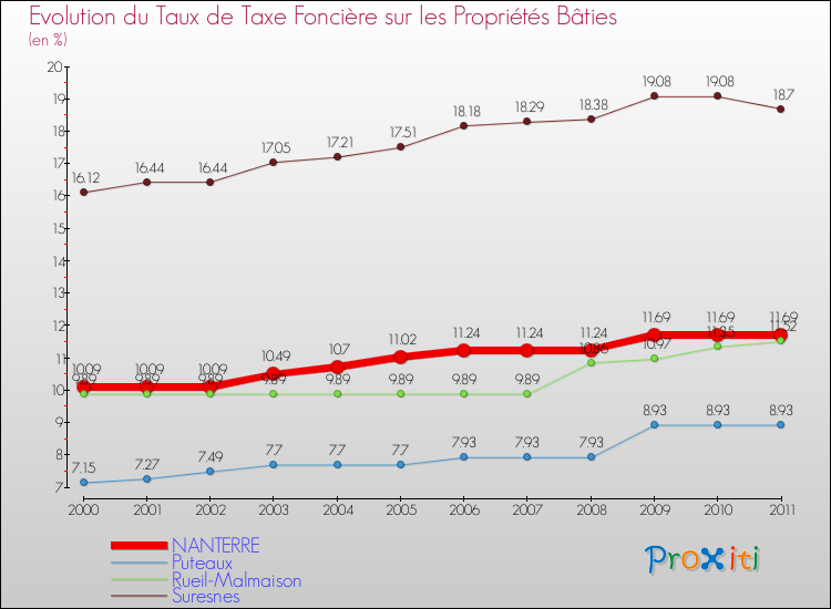 Evolution du taux de la taxe foncière sur le bati pour NANTERRE et les communes proches Comparaison des taux de taxe foncière sur le bati pour NANTERRE et les communes voisines