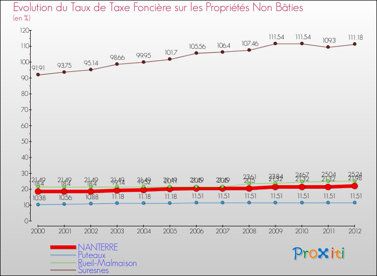 Evolution du taux de la taxe foncière sur les immeubles et terrains non batis pour NANTERRE et les communes proches de 2000 à 2012 Comparaison des taux de la taxe foncière sur les immeubles et terrains non batis pour NANTERRE et les communes voisines de 2000 à 2012