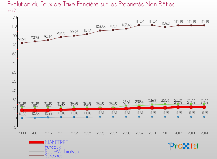 Evolution du taux de la taxe foncière sur les immeubles et terrains non batis pour NANTERRE et les communes proches de 2000 à 2014 Comparaison des taux de la taxe foncière sur les immeubles et terrains non batis pour NANTERRE et les communes voisines de 2000 à 2014