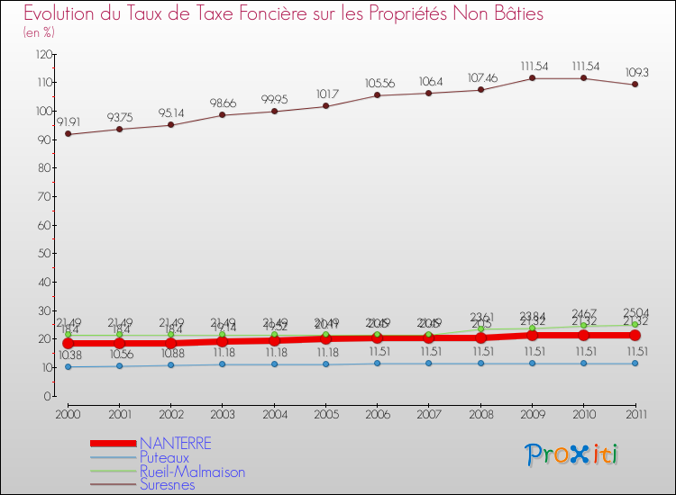 Evolution du taux de la taxe foncière sur les immeubles et terrains non batis pour NANTERRE et les communes proches Comparaison des taux de la taxe foncière sur les immeubles et terrains non batis pour NANTERRE et les communes voisines