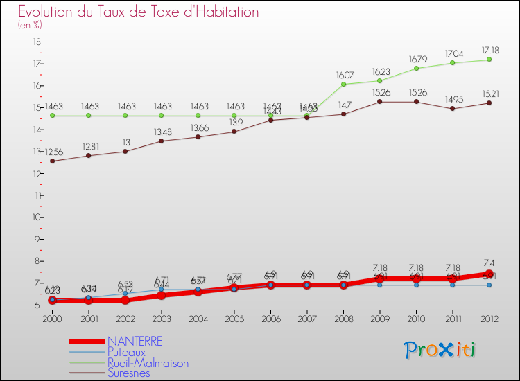 Evolution du taux de la taxe d'habitation pour NANTERRE et les communes proches Comparaison des taux de la taxe d'habitation pour NANTERRE et les communes voisines