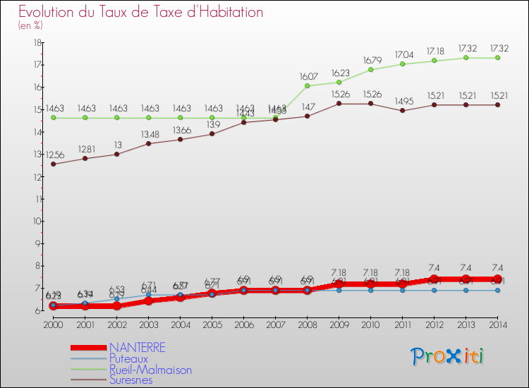 Evolution du taux de la taxe d'habitation pour NANTERRE et les communes proches de 2000 à 2014 Comparaison des taux de la taxe d'habitation pour NANTERRE et les communes voisines de 2000 à 2014