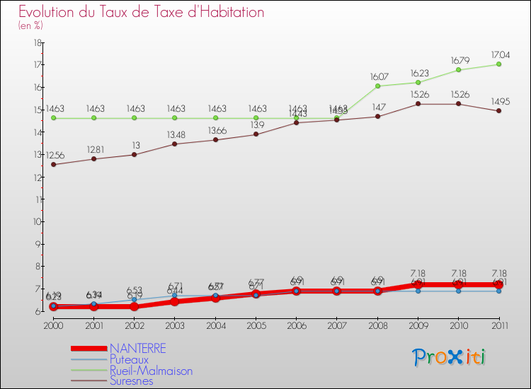 Evolution du taux de la taxe d'habitation pour NANTERRE et les communes proches Comparaison des taux de la taxe d'habitation pour NANTERRE et les communes voisines