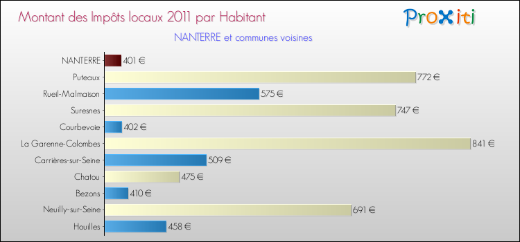 Montant des impôts locaux par Habitant pour NANTERRE et les communes proches Comparaison des impôts locaux par habitant pour NANTERRE et les communes voisines