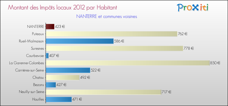 Montant des impôts locaux par Habitant pour NANTERRE et les communes proches Comparaison des impôts locaux par habitant pour NANTERRE et les communes voisines