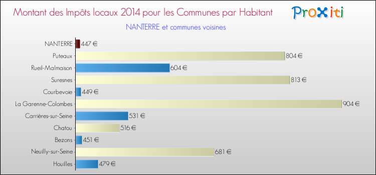 Montant des impôts locaux par Habitant pour NANTERRE et les communes proches en 2014 Comparaison des impôts locaux par habitant pour NANTERRE et les communes voisines en 2014