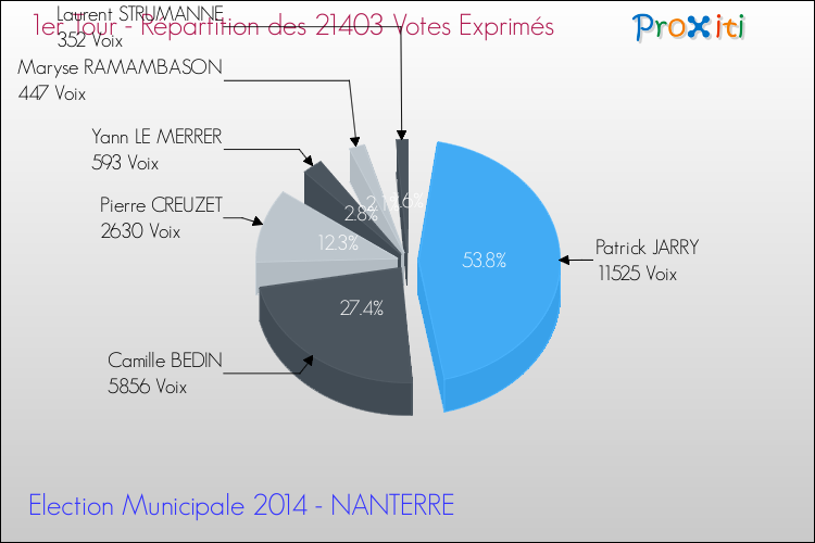 Répartition des votes exprimés au 1er Tour des Elections Municipales 2014 de la commune de NANTERRE Elections Municipales 2014 - Répartition des votes exprimés au 1er Tour pour la commune de NANTERRE