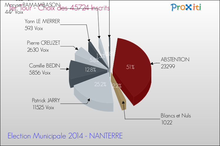 Résultats par rapport aux inscrits au 1er Tour des Elections Municipales 2014 de la commune de NANTERRE Elections Municipales 2014 - Résultats par rapport aux inscrits au 1er Tour pour la commune de NANTERRE